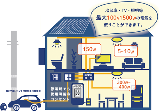 冷蔵庫・TV・照明等 最大100v1500wの電気を 使うことができます。